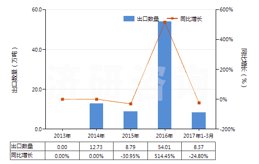 2013-2017年3月中國鐵礦砂及其精礦（已燒結(jié)）(HS26011200)出口量及增速統(tǒng)計(jì)
